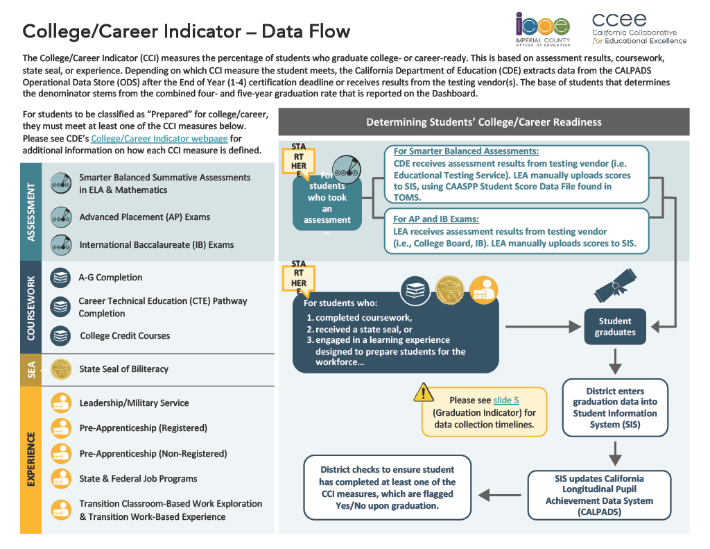 College and Career Indicator Data Flow