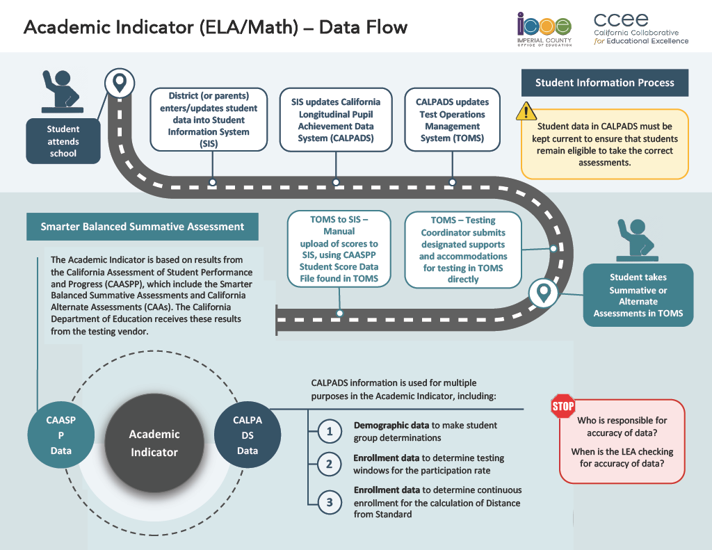 Academic Indicator Data Flow
