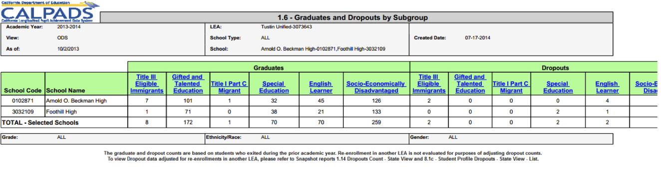 1.6 - Graduates and Dropouts by Subgroup 1.6 - Graduates and Dropouts by Subgroup