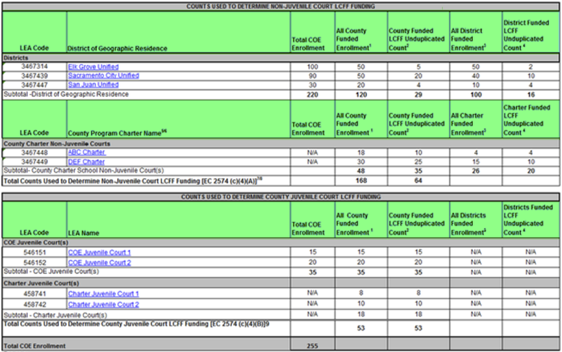 1.19 - COE LCFF - Count 1.19 - COE LCFF - Count