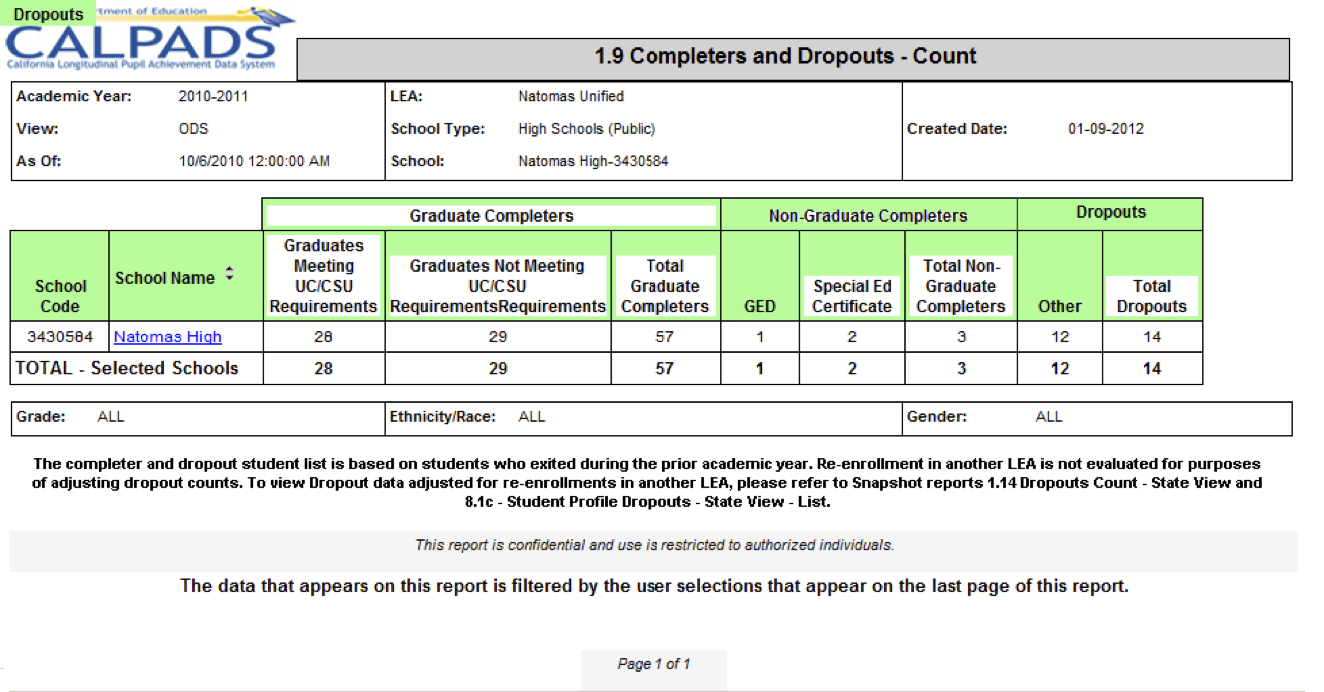 1.9 - Completers and Dropouts - Count 1.9 - Completers and Dropouts - Count
