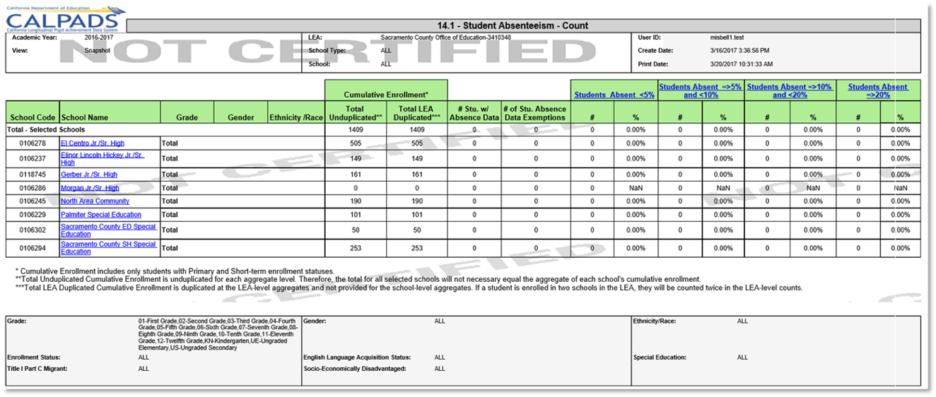 14.1 - Student Absenteeism - Count 14.1 - Student Absenteeism - Count