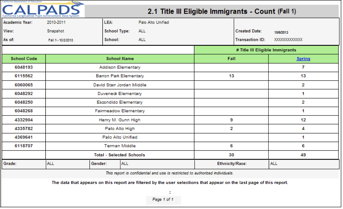 2.1 - Title III Eligible Immigrants - Count 2.1 - Title III Eligible Immigrants - Count