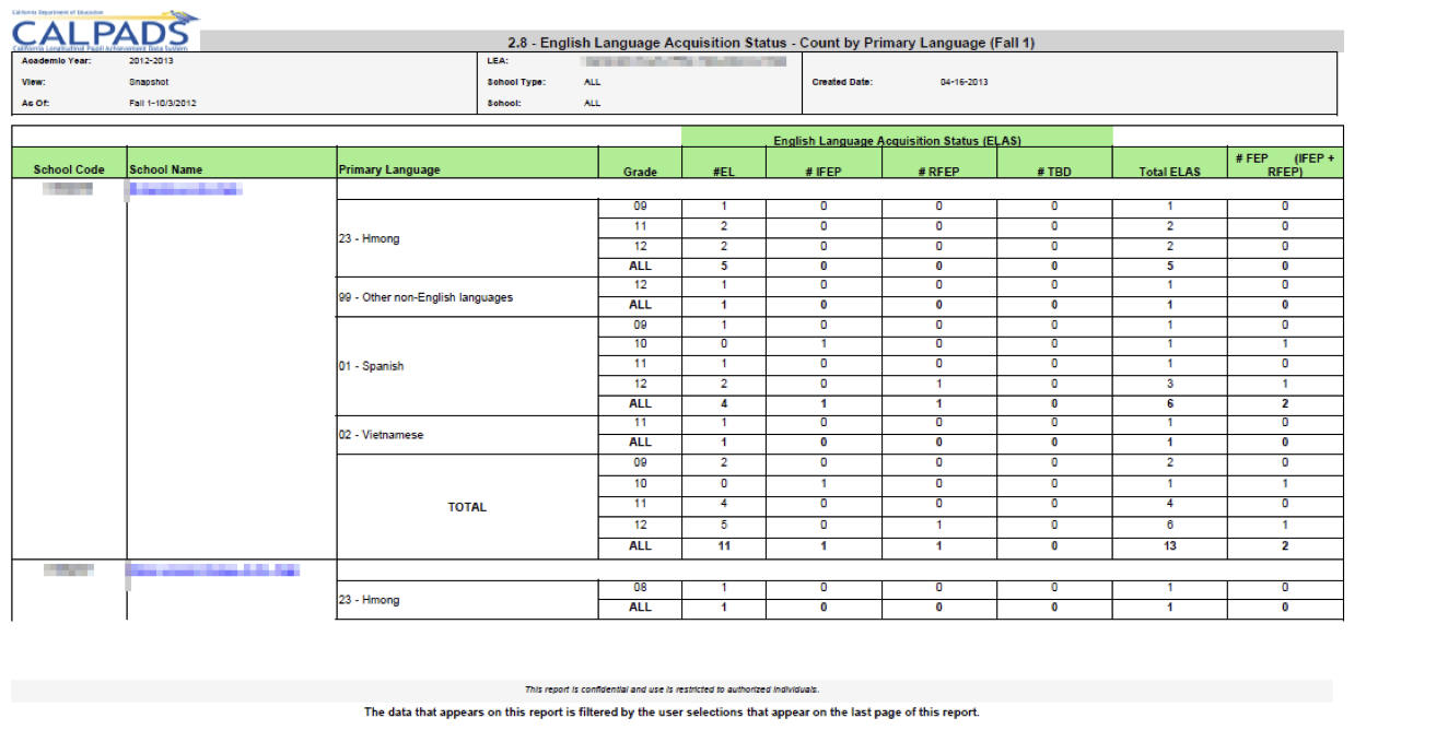 2.8 - English Language Acquisition Status - Count by Primary Language 2.8 - English Language Acquisition Status - Count by Primary Language