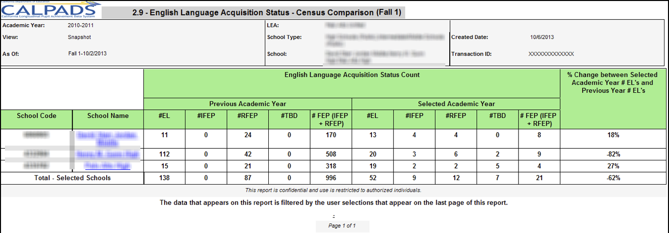 2.9 - English Language Acquisition Status - Census Comparison 2.9 - English Language Acquisition Status - Census Comparison