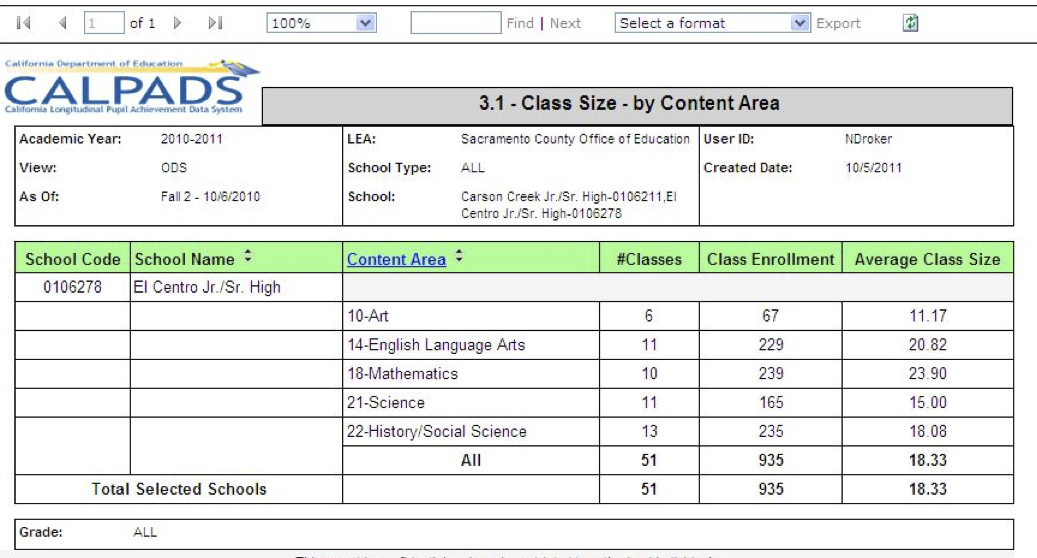 3.1 - Class Size - by Content Area 3.1 - Class Size - by Content Area