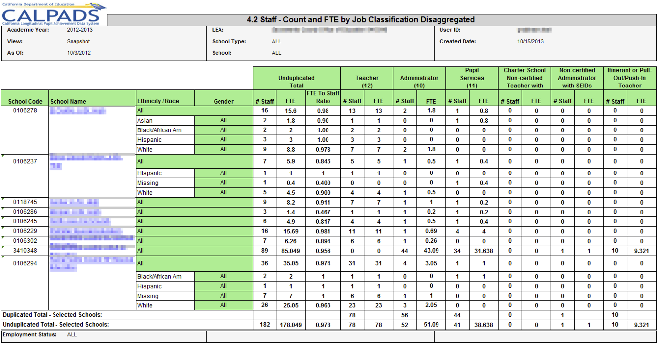 4.2 - Staff - Count and FTE by Job Classification Disaggregated 4.2 - Staff - Count and FTE by Job Classification Disaggregated