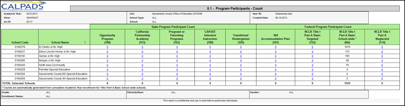 5.1a - Free or Reduced Price Meal Eligibility - Count 5.1a - Free or Reduced Price Meal Eligibility - Count