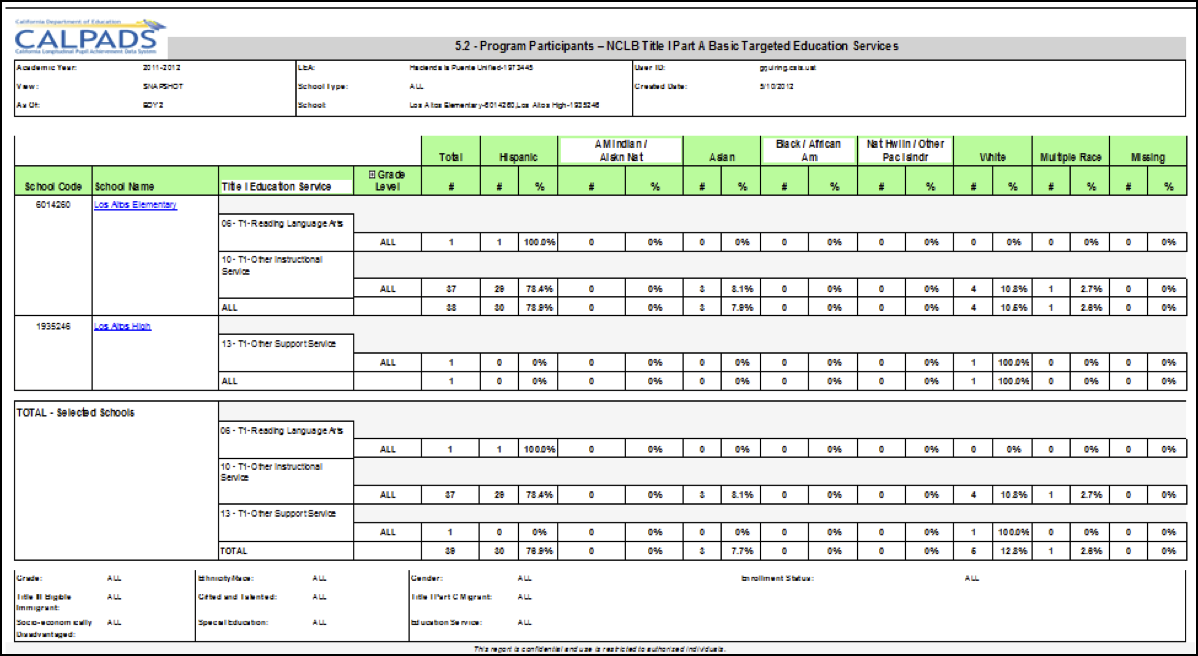 5.2 - Program Participants - NCLB Title I Part A Basic Targeted Education Services 5.2 - Program Participants - NCLB Title I Part A Basic Targeted Education Services