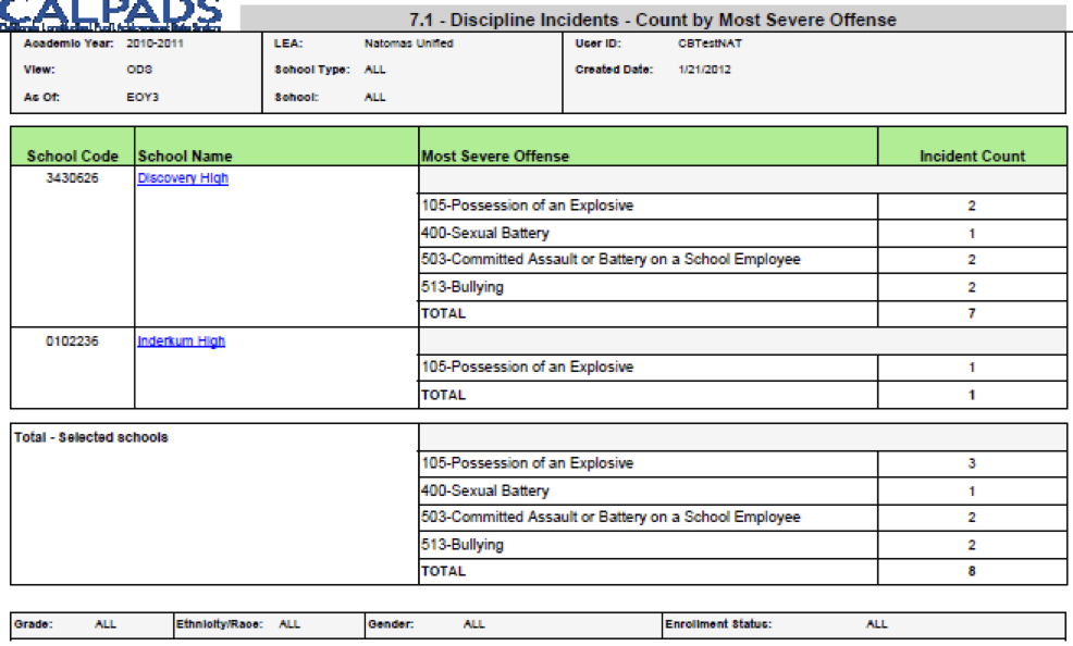 7.1 - Discipline Incidents - Count by Most Severe Offense 7.1 - Discipline Incidents - Count by Most Severe Offense