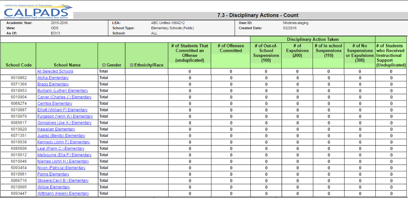 7.3 - Discipline Actions - Count 7.3 - Discipline Actions - Count