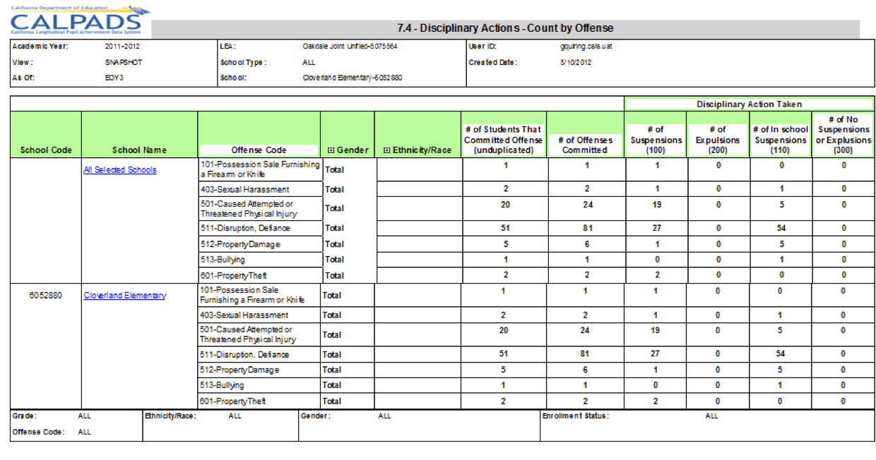 7.4 - Discipline Actions - Count by Offense 7.4 - Discipline Actions - Count by Offense