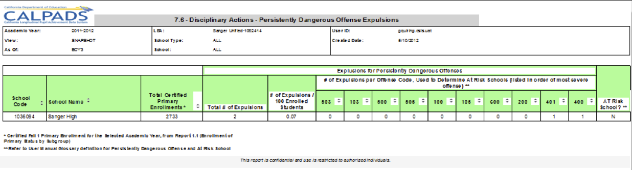 7.6 - Discipliary Actions - Persistently Dangerous Offense Expulsions 7.6 - Discipliary Actions - Persistently Dangerous Offense Expulsions