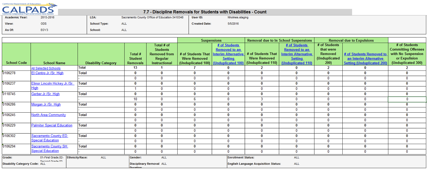 7.7 - Discipline Removals for Students with Disabilities - Count 7.7 - Discipline Removals for Students with Disabilities - Count