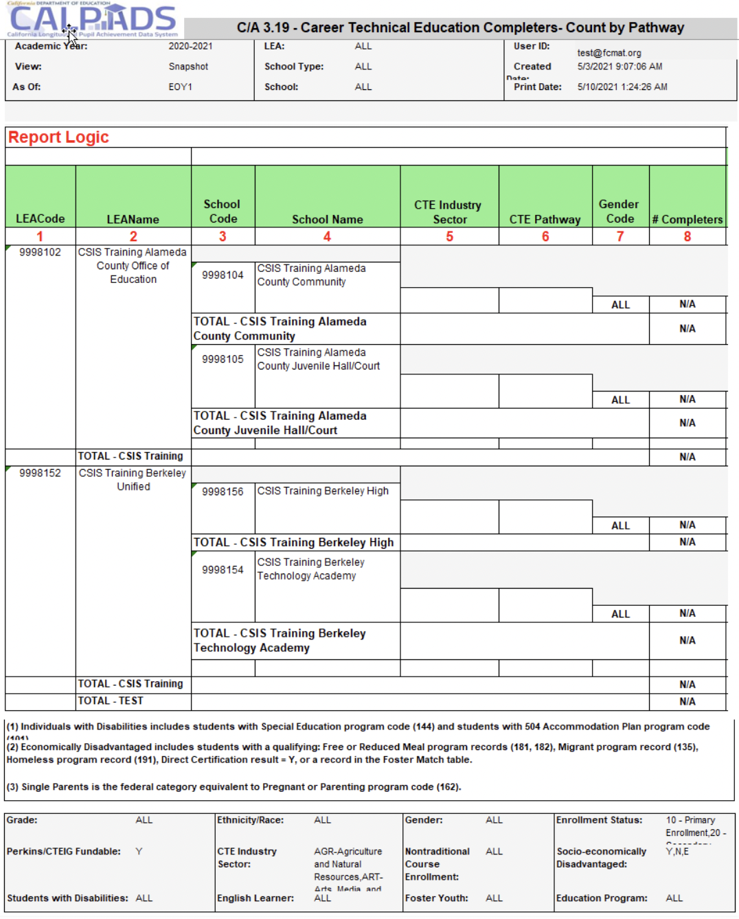 3.19 Career Technical Education Completers - Count by Pathway 3.19 Career Technical Education Completers - Count by Pathway