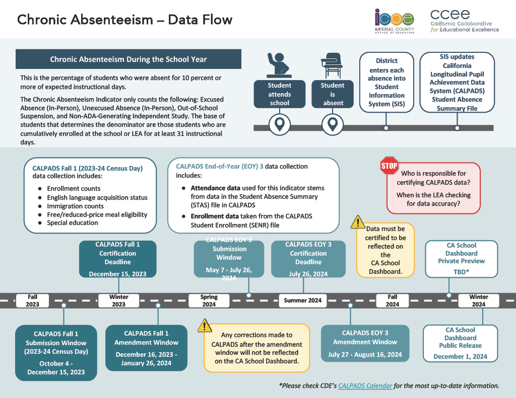 Chronic Absence Data Flow